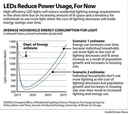 led 消費電力と未来の照明技術の可能性